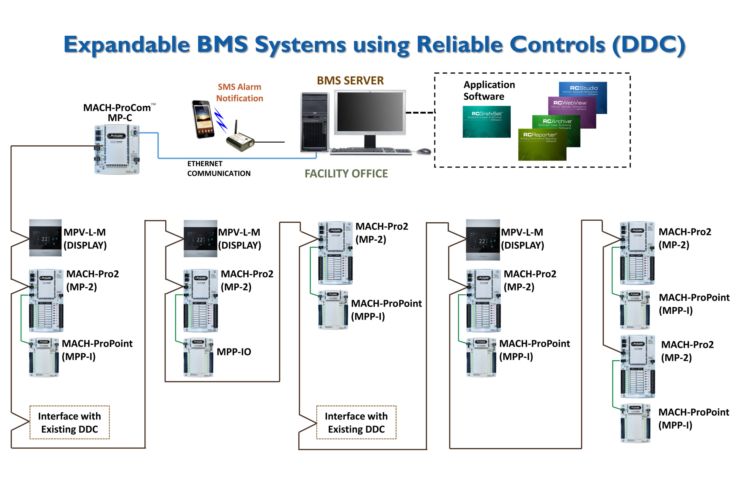 Expandable BMS Systems using Reliable Controls (DDC) 2