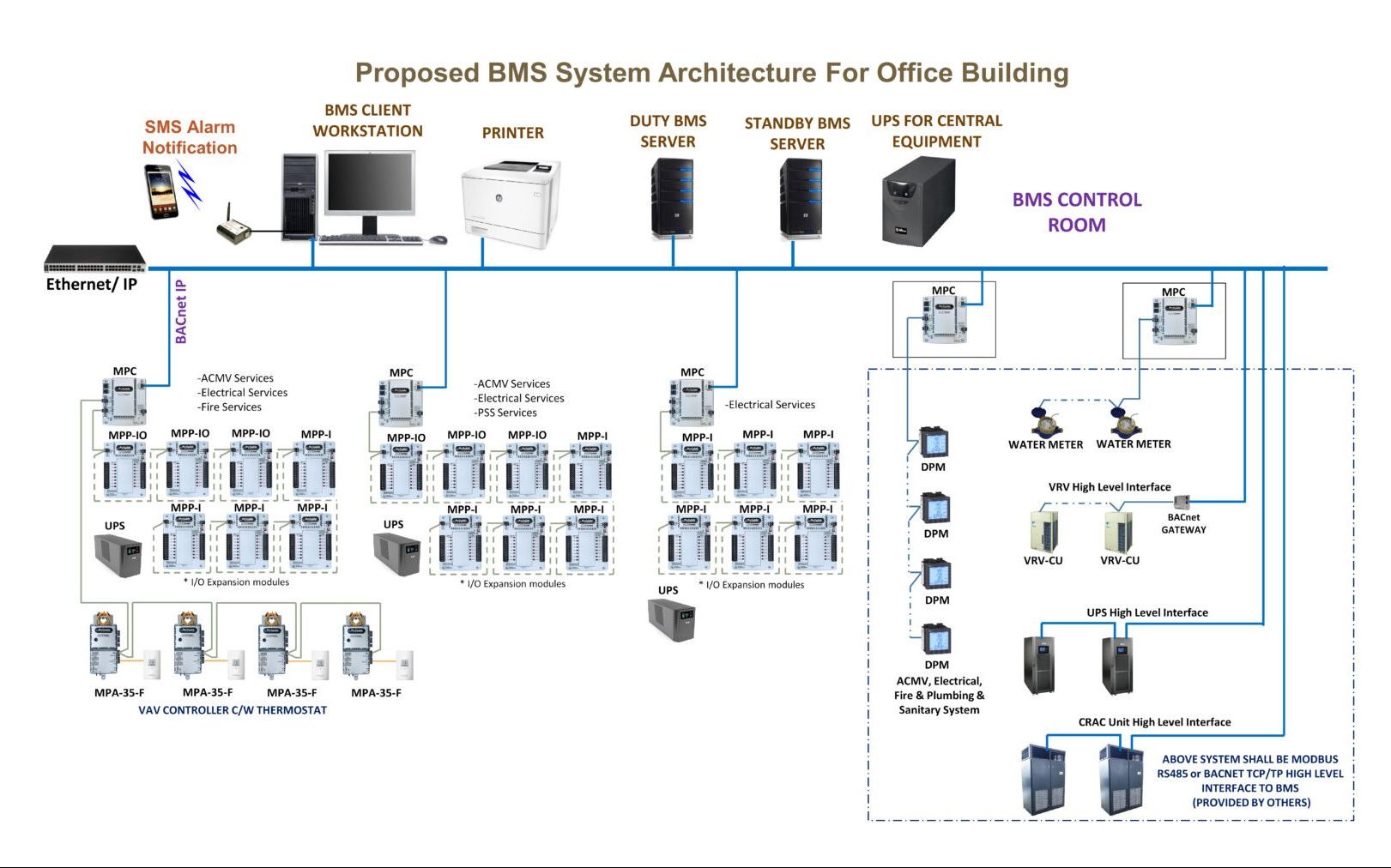 Proposed BMS System Architecture For Office Building