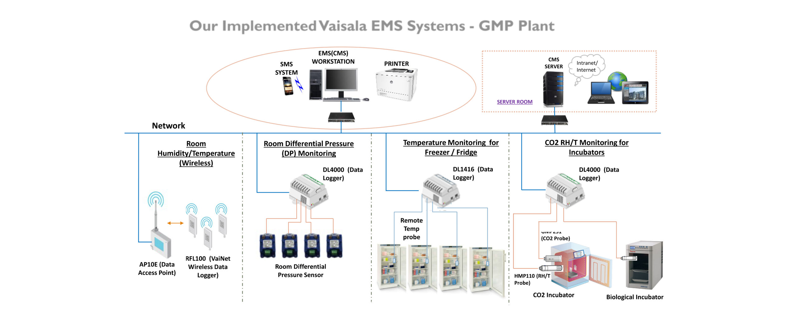 Vaisala EMS Systems - GMP Plant